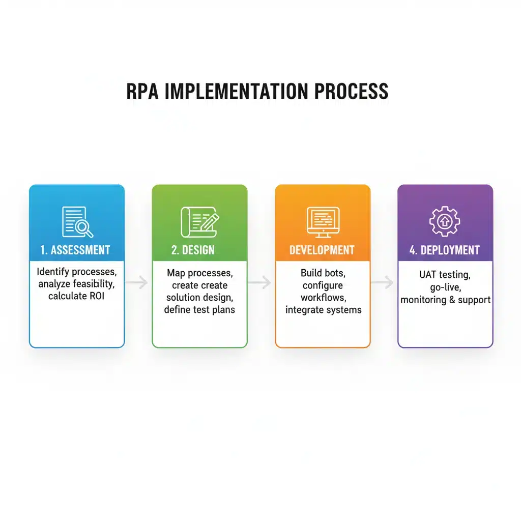 Diagrama de los 4 pasos clave para implementar RPA con éxito