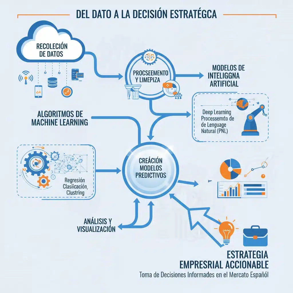 Infografía del ciclo de vida del Big Data y la aplicación de IA para predicciones.